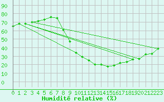 Courbe de l'humidit relative pour Teruel