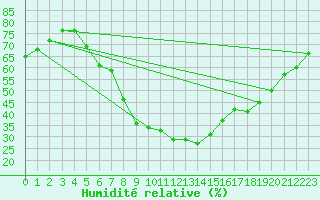 Courbe de l'humidit relative pour Liebenburg-Othfresen