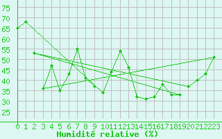 Courbe de l'humidit relative pour Cap Bar (66)