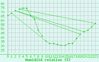 Courbe de l'humidit relative pour Potsdam