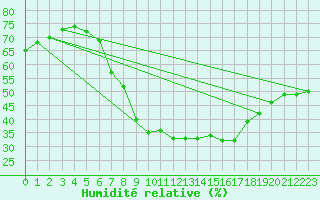 Courbe de l'humidit relative pour Bremerhaven