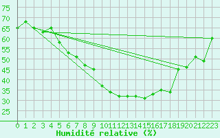 Courbe de l'humidit relative pour Sogndal / Haukasen