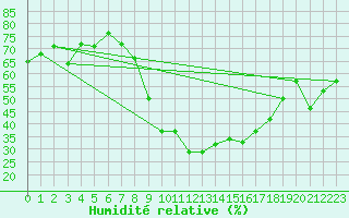 Courbe de l'humidit relative pour Sion (Sw)