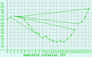 Courbe de l'humidit relative pour Heinola Plaani