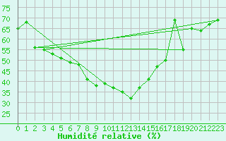 Courbe de l'humidit relative pour Attenkam