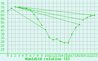 Courbe de l'humidit relative pour Virgen
