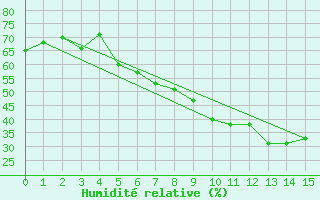 Courbe de l'humidit relative pour Beitostolen Ii