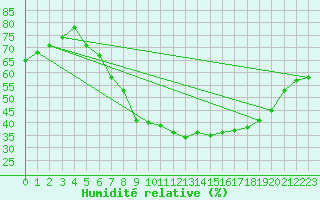 Courbe de l'humidit relative pour Waibstadt