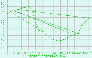 Courbe de l'humidit relative pour Roc St. Pere (And)