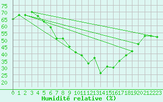 Courbe de l'humidit relative pour Geisenheim