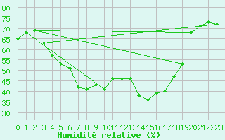Courbe de l'humidit relative pour Hyvinkaa Mutila