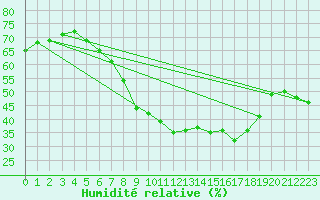 Courbe de l'humidit relative pour Berus