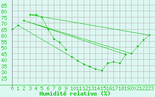 Courbe de l'humidit relative pour Trostberg
