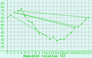 Courbe de l'humidit relative pour Voss-Bo