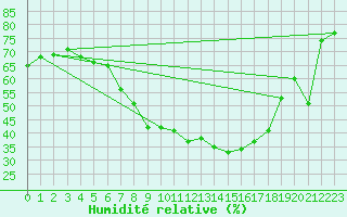 Courbe de l'humidit relative pour As