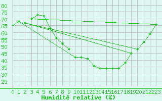 Courbe de l'humidit relative pour Bad Kissingen