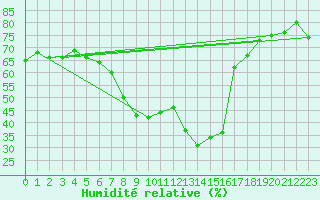 Courbe de l'humidit relative pour Sande-Galleberg
