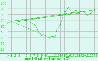 Courbe de l'humidit relative pour Mosjoen Kjaerstad