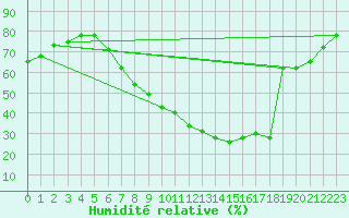 Courbe de l'humidit relative pour Gollhofen