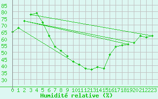 Courbe de l'humidit relative pour Wuerzburg