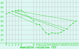 Courbe de l'humidit relative pour Saint-Vran (05)