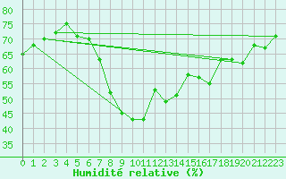 Courbe de l'humidit relative pour Potsdam