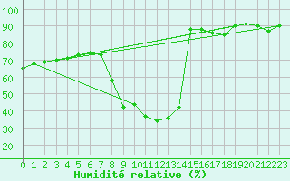 Courbe de l'humidit relative pour La Comella (And)