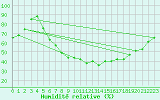 Courbe de l'humidit relative pour Wittenberg