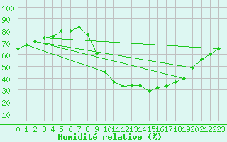 Courbe de l'humidit relative pour Molina de Aragn