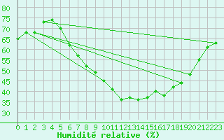 Courbe de l'humidit relative pour Tampere Harmala