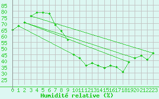 Courbe de l'humidit relative pour Zurich Town / Ville.