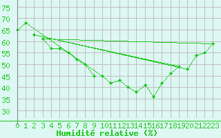 Courbe de l'humidit relative pour Malbosc (07)