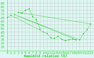 Courbe de l'humidit relative pour Aix-en-Provence (13)