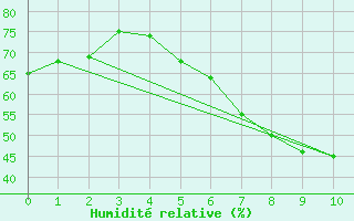 Courbe de l'humidit relative pour Lerida (Esp)