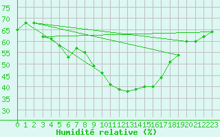 Courbe de l'humidit relative pour Monts-sur-Guesnes (86)