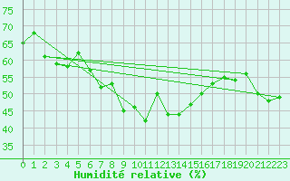 Courbe de l'humidit relative pour Schmittenhoehe