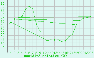 Courbe de l'humidit relative pour London St James Park