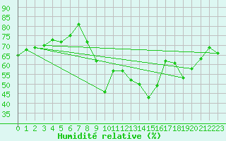 Courbe de l'humidit relative pour Ajaccio - Campo dell'Oro (2A)