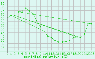 Courbe de l'humidit relative pour Neu Ulrichstein