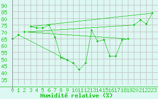 Courbe de l'humidit relative pour Glarus