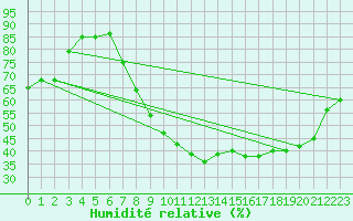 Courbe de l'humidit relative pour Reims-Prunay (51)