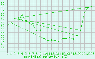 Courbe de l'humidit relative pour Ble - Binningen (Sw)