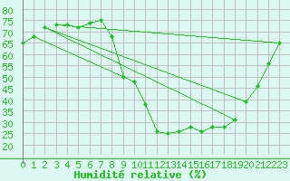 Courbe de l'humidit relative pour Carpentras (84)