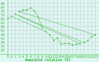 Courbe de l'humidit relative pour Orange (84)