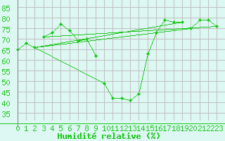 Courbe de l'humidit relative pour Reutte