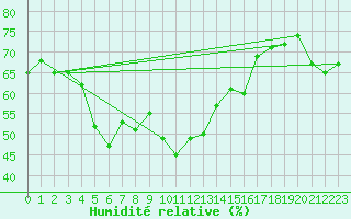 Courbe de l'humidit relative pour Mersin