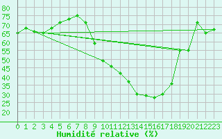 Courbe de l'humidit relative pour Embrun (05)
