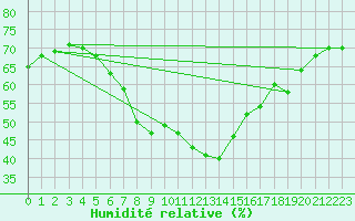 Courbe de l'humidit relative pour Inari Saariselka