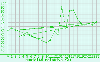 Courbe de l'humidit relative pour Grand Saint Bernard (Sw)