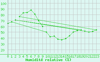 Courbe de l'humidit relative pour Braganca